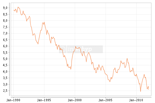 Baugeld 10 Jahre Festschreibung